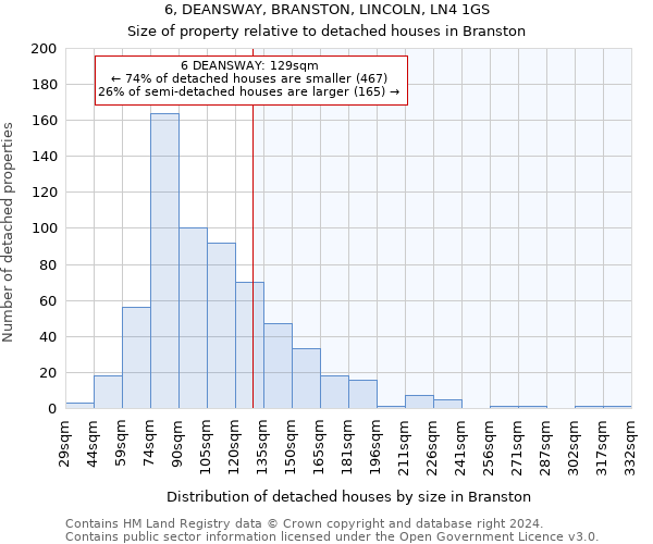 6, DEANSWAY, BRANSTON, LINCOLN, LN4 1GS: Size of property relative to detached houses in Branston