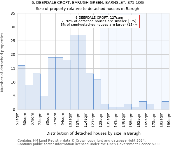 6, DEEPDALE CROFT, BARUGH GREEN, BARNSLEY, S75 1QG: Size of property relative to detached houses in Barugh