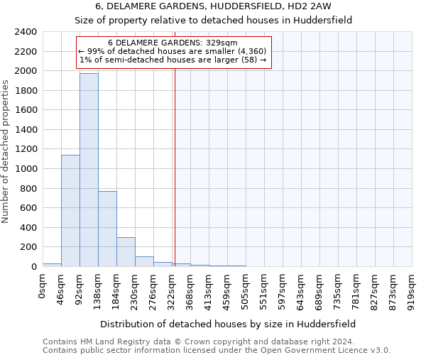 6, DELAMERE GARDENS, HUDDERSFIELD, HD2 2AW: Size of property relative to detached houses in Huddersfield