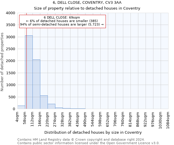 6, DELL CLOSE, COVENTRY, CV3 3AA: Size of property relative to detached houses in Coventry