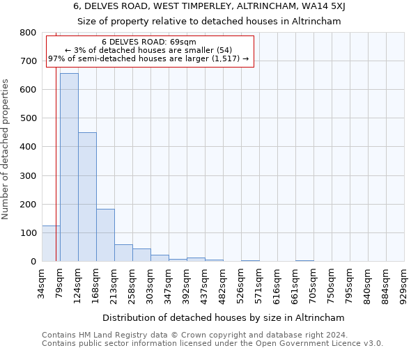 6, DELVES ROAD, WEST TIMPERLEY, ALTRINCHAM, WA14 5XJ: Size of property relative to detached houses in Altrincham