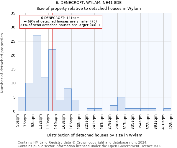 6, DENECROFT, WYLAM, NE41 8DE: Size of property relative to detached houses in Wylam