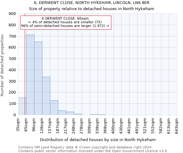 6, DERWENT CLOSE, NORTH HYKEHAM, LINCOLN, LN6 8ER: Size of property relative to detached houses in North Hykeham