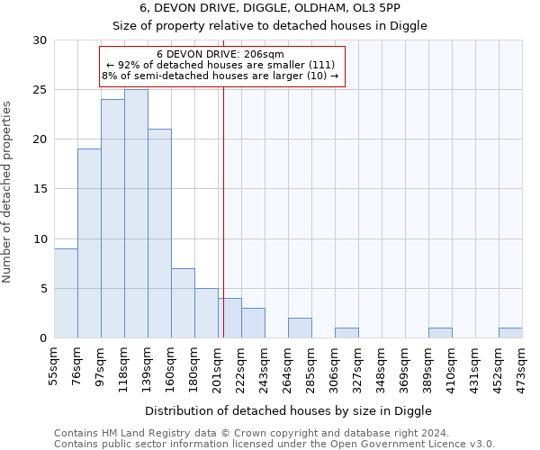 6, DEVON DRIVE, DIGGLE, OLDHAM, OL3 5PP: Size of property relative to detached houses in Diggle