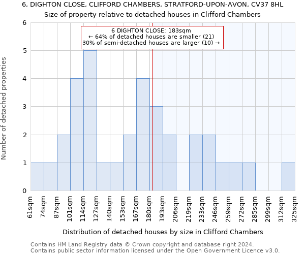 6, DIGHTON CLOSE, CLIFFORD CHAMBERS, STRATFORD-UPON-AVON, CV37 8HL: Size of property relative to detached houses in Clifford Chambers