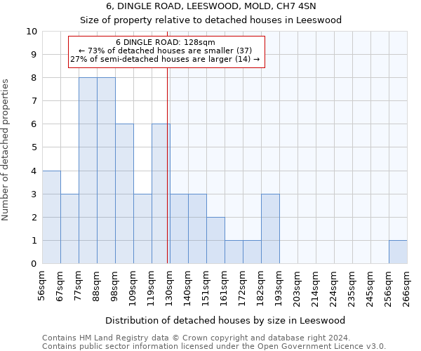 6, DINGLE ROAD, LEESWOOD, MOLD, CH7 4SN: Size of property relative to detached houses in Leeswood