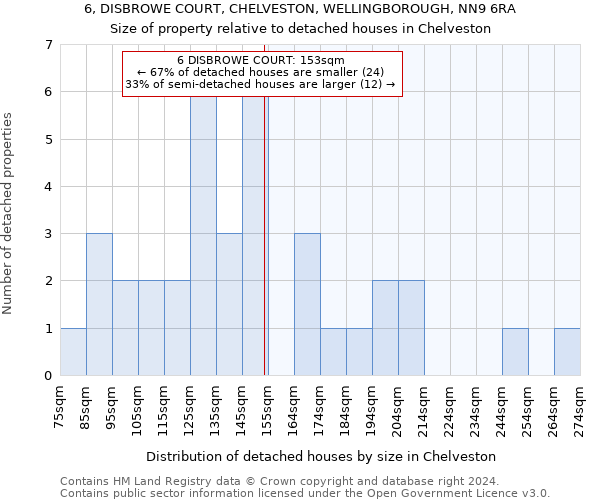 6, DISBROWE COURT, CHELVESTON, WELLINGBOROUGH, NN9 6RA: Size of property relative to detached houses in Chelveston