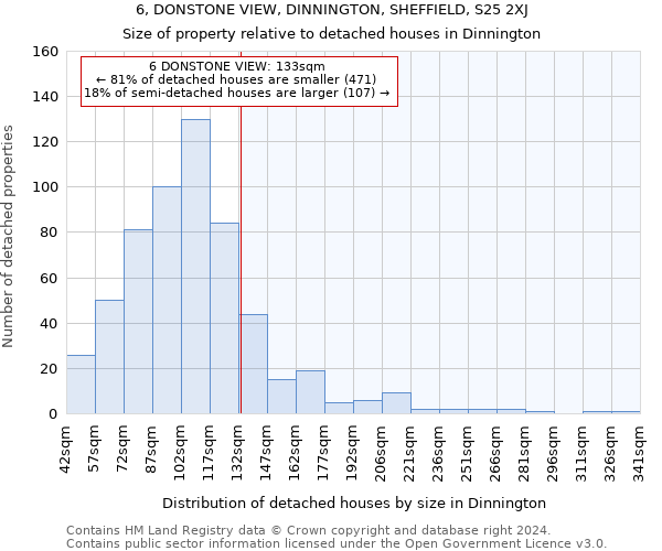 6, DONSTONE VIEW, DINNINGTON, SHEFFIELD, S25 2XJ: Size of property relative to detached houses in Dinnington