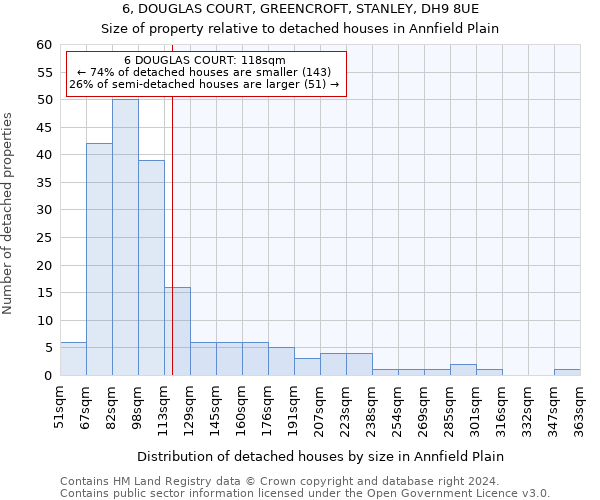 6, DOUGLAS COURT, GREENCROFT, STANLEY, DH9 8UE: Size of property relative to detached houses in Annfield Plain