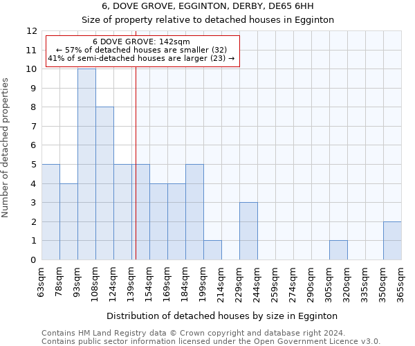 6, DOVE GROVE, EGGINTON, DERBY, DE65 6HH: Size of property relative to detached houses in Egginton