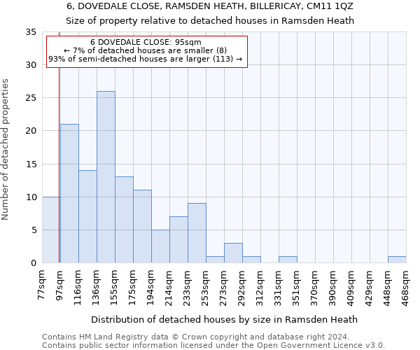 6, DOVEDALE CLOSE, RAMSDEN HEATH, BILLERICAY, CM11 1QZ: Size of property relative to detached houses in Ramsden Heath