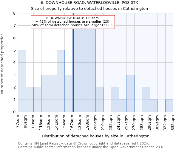 6, DOWNHOUSE ROAD, WATERLOOVILLE, PO8 0TX: Size of property relative to detached houses in Catherington