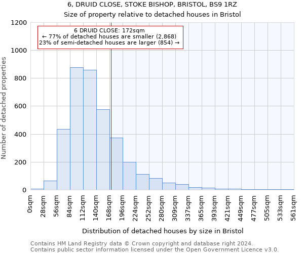 6, DRUID CLOSE, STOKE BISHOP, BRISTOL, BS9 1RZ: Size of property relative to detached houses in Bristol