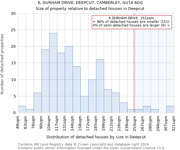 6, DURHAM DRIVE, DEEPCUT, CAMBERLEY, GU16 6GG: Size of property relative to detached houses in Deepcut