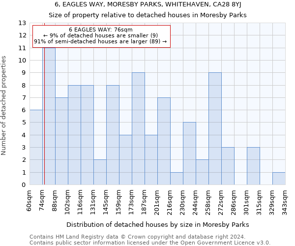 6, EAGLES WAY, MORESBY PARKS, WHITEHAVEN, CA28 8YJ: Size of property relative to detached houses in Moresby Parks