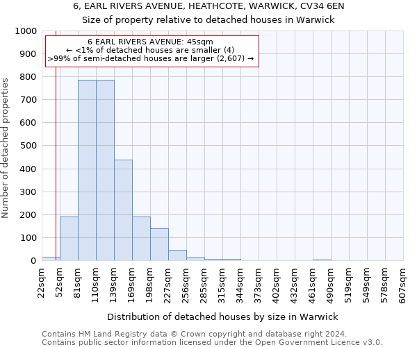 6, EARL RIVERS AVENUE, HEATHCOTE, WARWICK, CV34 6EN: Size of property relative to detached houses in Warwick