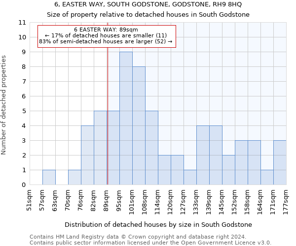 6, EASTER WAY, SOUTH GODSTONE, GODSTONE, RH9 8HQ: Size of property relative to detached houses in South Godstone