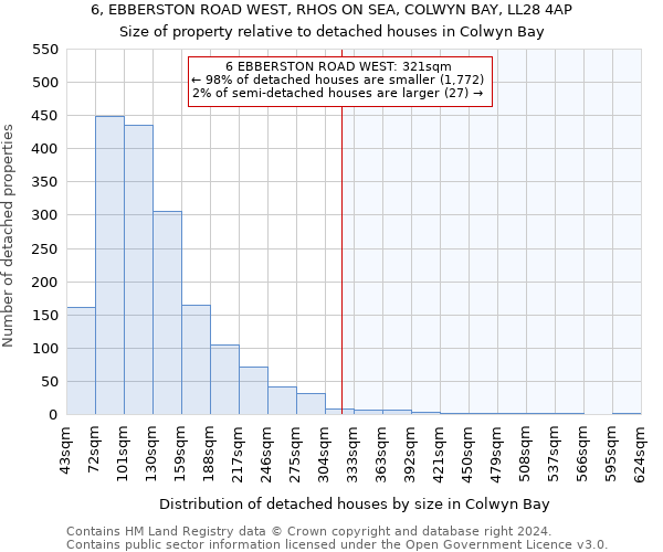 6, EBBERSTON ROAD WEST, RHOS ON SEA, COLWYN BAY, LL28 4AP: Size of property relative to detached houses in Colwyn Bay