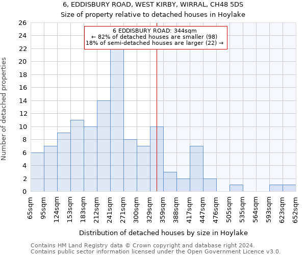 6, EDDISBURY ROAD, WEST KIRBY, WIRRAL, CH48 5DS: Size of property relative to detached houses in Hoylake