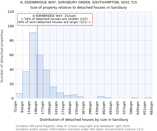 6, EDENBRIDGE WAY, SARISBURY GREEN, SOUTHAMPTON, SO31 7LS: Size of property relative to detached houses in Sarisbury