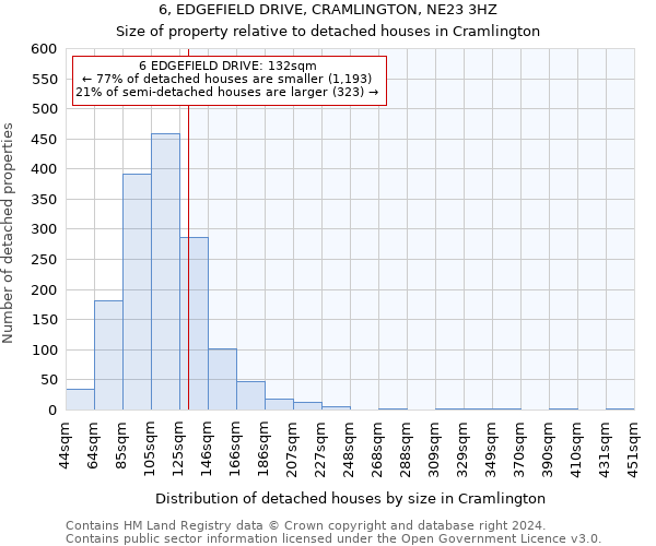 6, EDGEFIELD DRIVE, CRAMLINGTON, NE23 3HZ: Size of property relative to detached houses in Cramlington