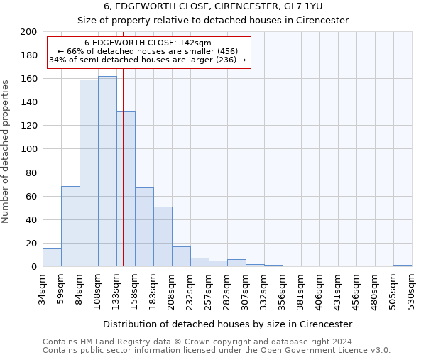 6, EDGEWORTH CLOSE, CIRENCESTER, GL7 1YU: Size of property relative to detached houses in Cirencester