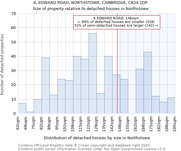 6, EDWARD ROAD, NORTHSTOWE, CAMBRIDGE, CB24 1DP: Size of property relative to detached houses in Northstowe