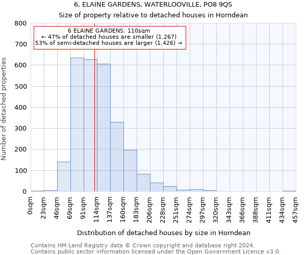 6, ELAINE GARDENS, WATERLOOVILLE, PO8 9QS: Size of property relative to detached houses in Horndean