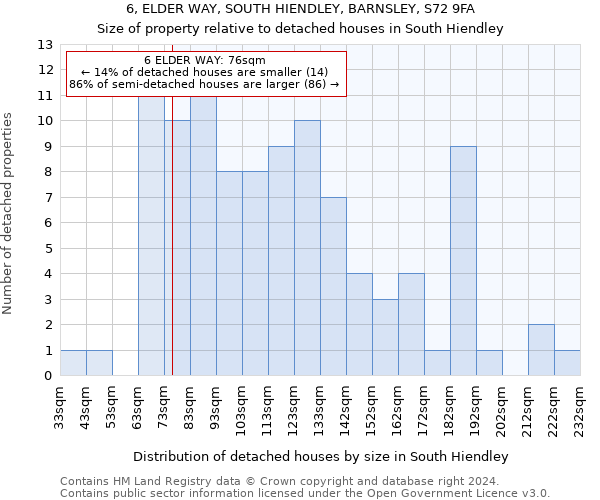 6, ELDER WAY, SOUTH HIENDLEY, BARNSLEY, S72 9FA: Size of property relative to detached houses in South Hiendley