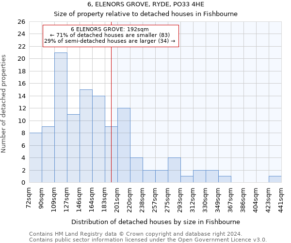 6, ELENORS GROVE, RYDE, PO33 4HE: Size of property relative to detached houses in Fishbourne