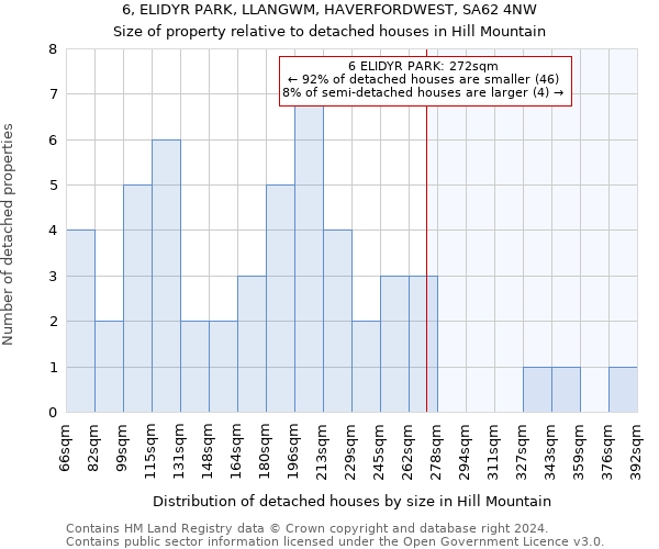 6, ELIDYR PARK, LLANGWM, HAVERFORDWEST, SA62 4NW: Size of property relative to detached houses in Hill Mountain