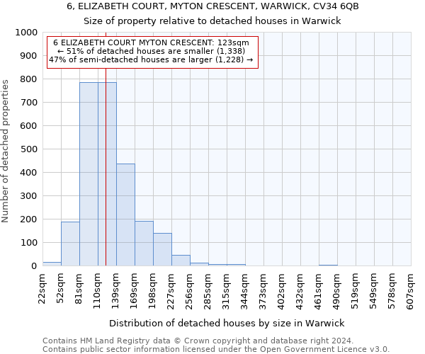 6, ELIZABETH COURT, MYTON CRESCENT, WARWICK, CV34 6QB: Size of property relative to detached houses in Warwick