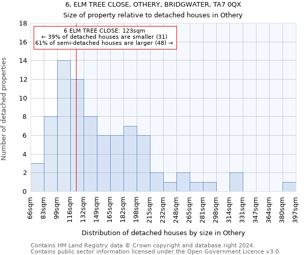 6, ELM TREE CLOSE, OTHERY, BRIDGWATER, TA7 0QX: Size of property relative to detached houses in Othery