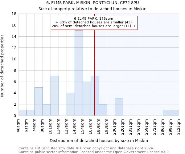 6, ELMS PARK, MISKIN, PONTYCLUN, CF72 8PU: Size of property relative to detached houses in Miskin