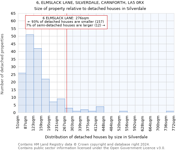 6, ELMSLACK LANE, SILVERDALE, CARNFORTH, LA5 0RX: Size of property relative to detached houses in Silverdale