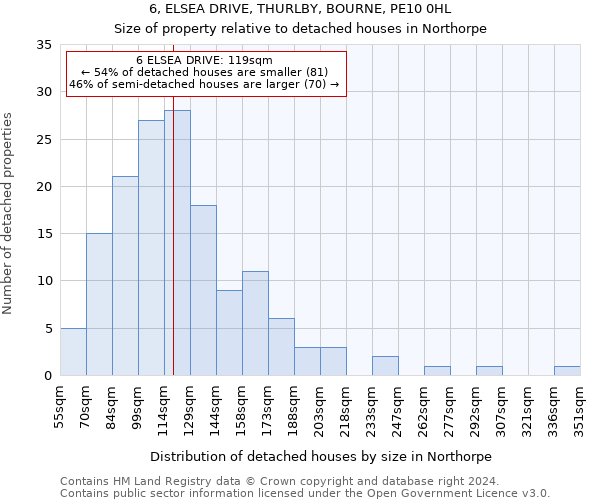 6, ELSEA DRIVE, THURLBY, BOURNE, PE10 0HL: Size of property relative to detached houses in Northorpe