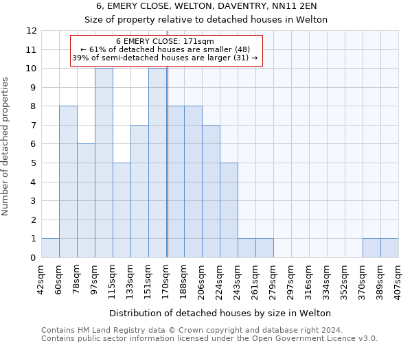 6, EMERY CLOSE, WELTON, DAVENTRY, NN11 2EN: Size of property relative to detached houses in Welton