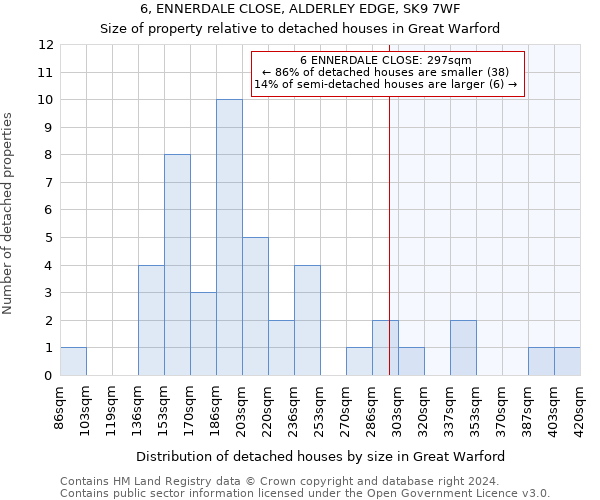 6, ENNERDALE CLOSE, ALDERLEY EDGE, SK9 7WF: Size of property relative to detached houses in Great Warford