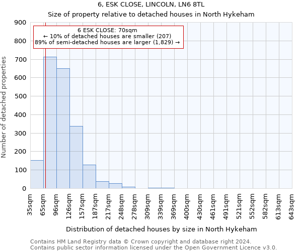 6, ESK CLOSE, LINCOLN, LN6 8TL: Size of property relative to detached houses in North Hykeham