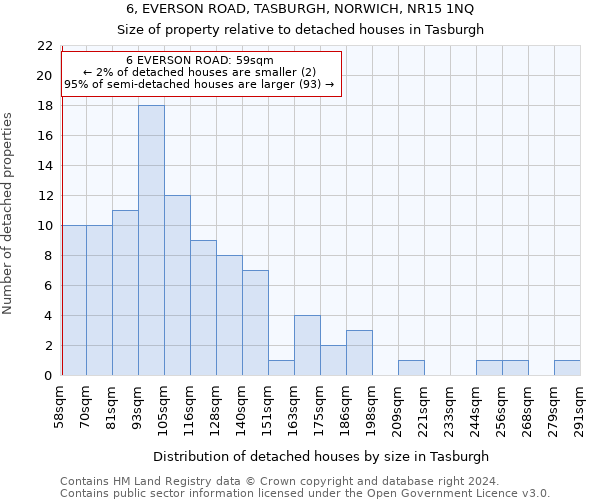 6, EVERSON ROAD, TASBURGH, NORWICH, NR15 1NQ: Size of property relative to detached houses in Tasburgh