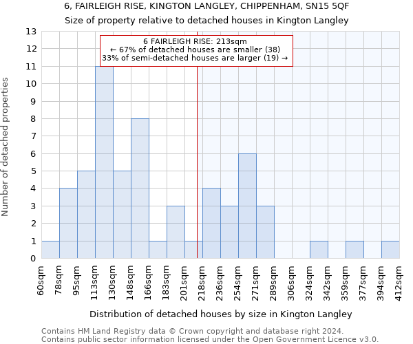 6, FAIRLEIGH RISE, KINGTON LANGLEY, CHIPPENHAM, SN15 5QF: Size of property relative to detached houses in Kington Langley