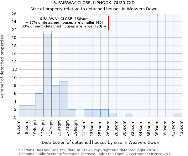 6, FAIRWAY CLOSE, LIPHOOK, GU30 7XD: Size of property relative to detached houses in Weavers Down