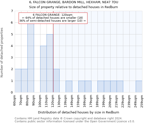 6, FALCON GRANGE, BARDON MILL, HEXHAM, NE47 7DU: Size of property relative to detached houses in Redburn