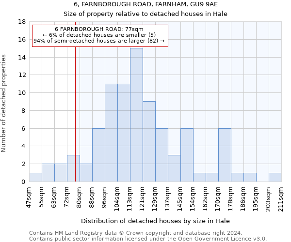 6, FARNBOROUGH ROAD, FARNHAM, GU9 9AE: Size of property relative to detached houses in Hale