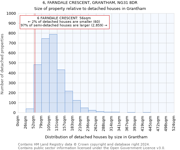 6, FARNDALE CRESCENT, GRANTHAM, NG31 8DR: Size of property relative to detached houses in Grantham