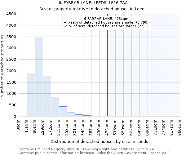 6, FARRAR LANE, LEEDS, LS16 7AA: Size of property relative to detached houses in Leeds