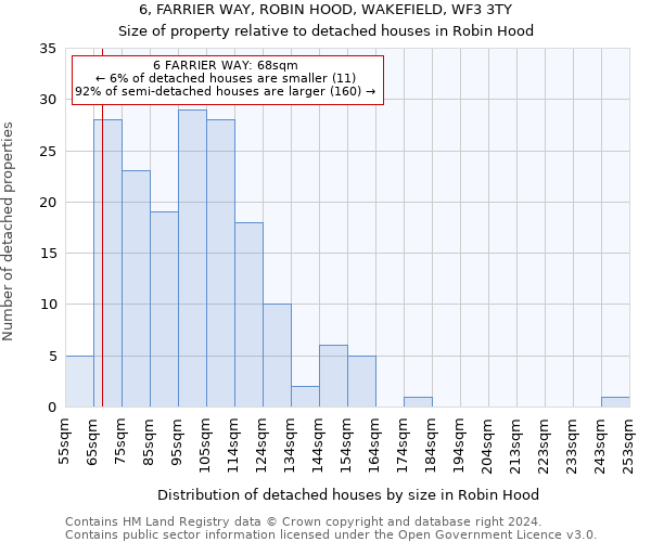 6, FARRIER WAY, ROBIN HOOD, WAKEFIELD, WF3 3TY: Size of property relative to detached houses in Robin Hood