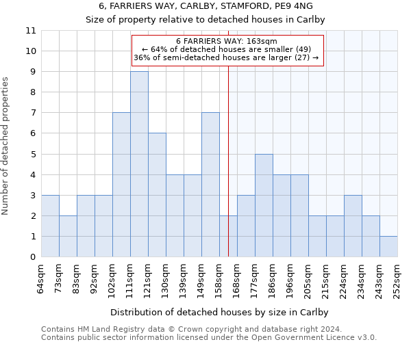 6, FARRIERS WAY, CARLBY, STAMFORD, PE9 4NG: Size of property relative to detached houses in Carlby