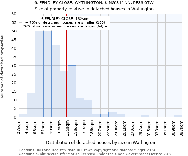 6, FENDLEY CLOSE, WATLINGTON, KING'S LYNN, PE33 0TW: Size of property relative to detached houses in Watlington