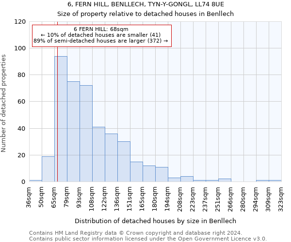 6, FERN HILL, BENLLECH, TYN-Y-GONGL, LL74 8UE: Size of property relative to detached houses in Benllech